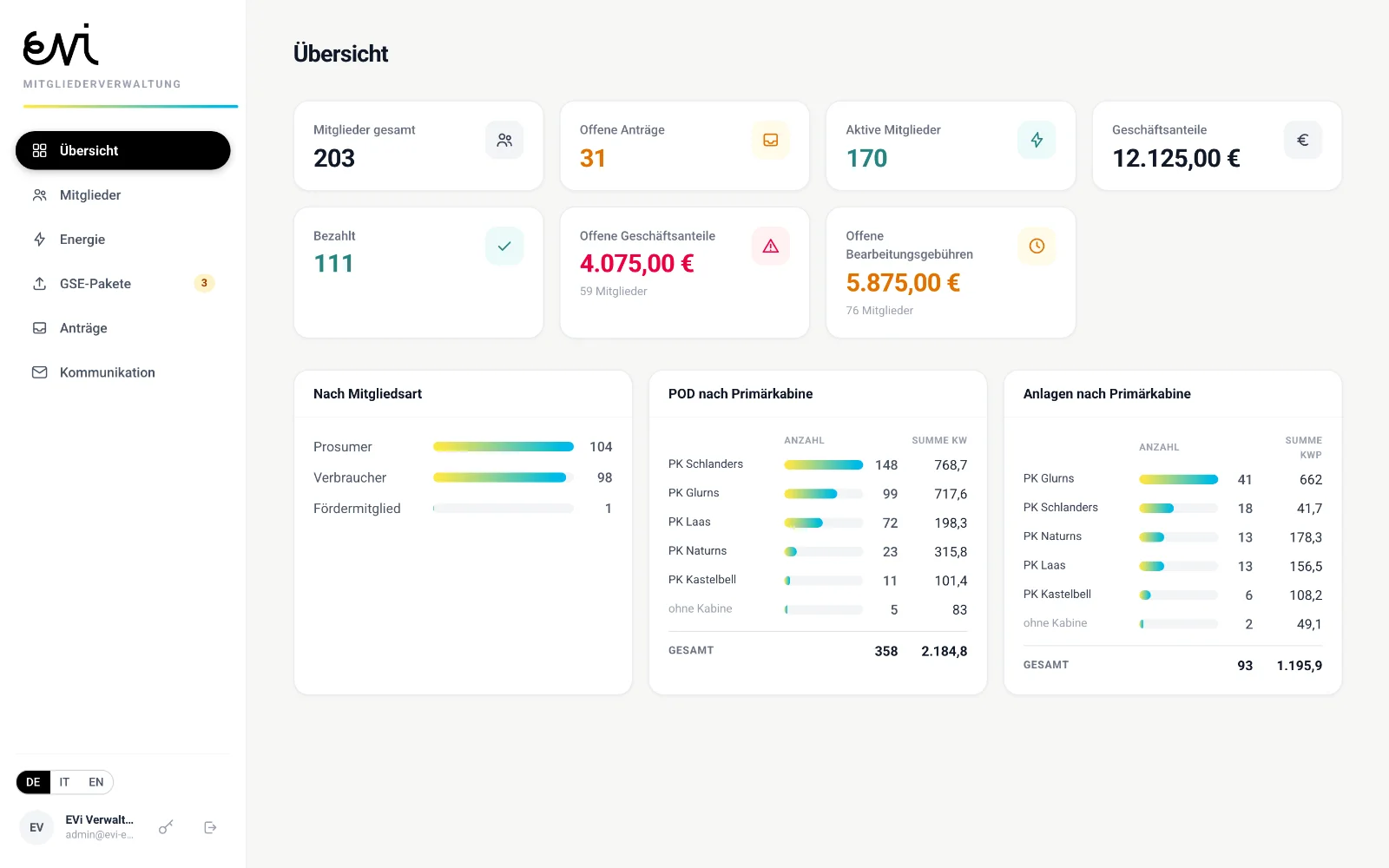 EVi: Das Dashboard mit Mitgliedern, Zählpunkten und offenen Schritten